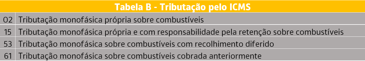 Tabela de tributação de ICMS de monofásico 